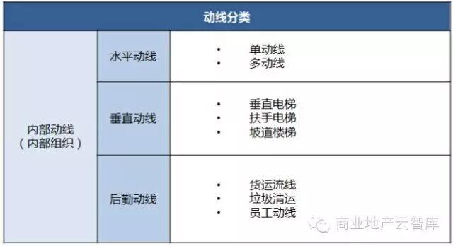 购物中心动线设计：万达、万象城商场案例
