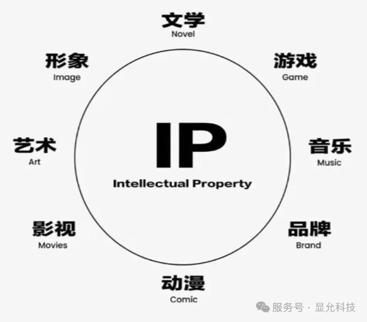 什么是IP，IP形象如何设计