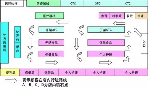 卖场动线设计原则