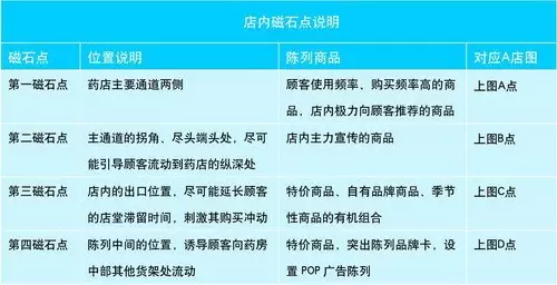 某知名药店卖场动线设计策略及原则