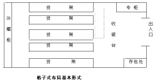 超市格子式布局设计