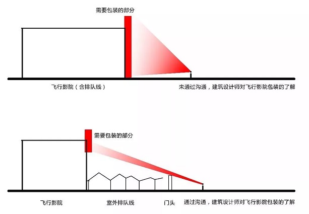 排队区 游客视线和包装关系示意图